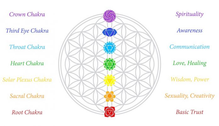 Representación gráfica de los símbolos de los 7 chaakras con su color correspondiente y su emoción o potencial.